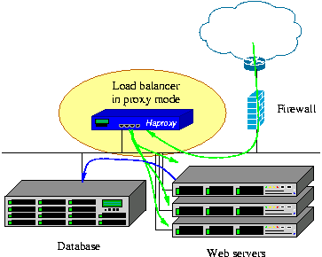 Open source load balancers
